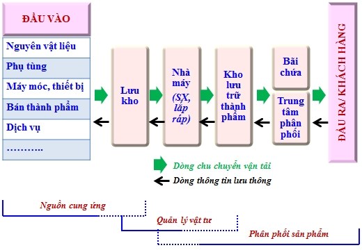 Thực trạng loại hình vận tải đa phương thức trong ngành Dịch vụ logistics tại Việt Nam