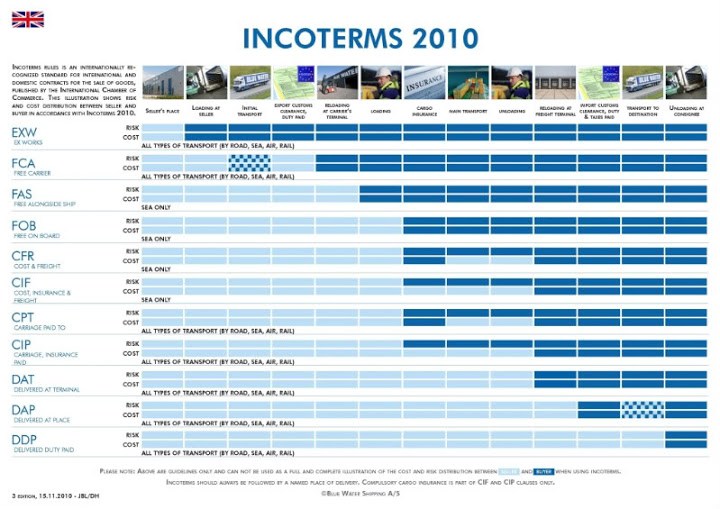 Incoterms 2010 – Cách nhớ nhanh các điều kiện